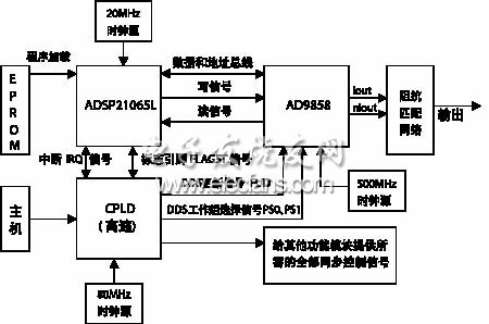 混合調制信號源系統的框圖