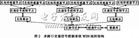 多路口交通信號燈控制系統WSN組織結構