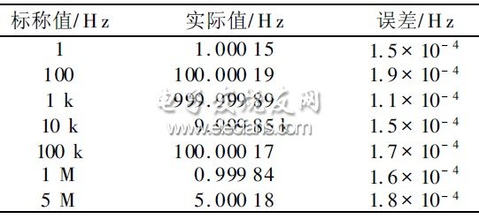 表3 輸出頻率