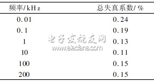 表4 正弦波失真系數