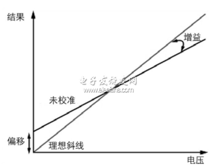 未校準(zhǔn)量程與對應(yīng)理想量程的偏移