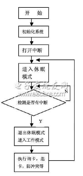 低功耗非接觸式射頻讀寫器的設(shè)計流程圖