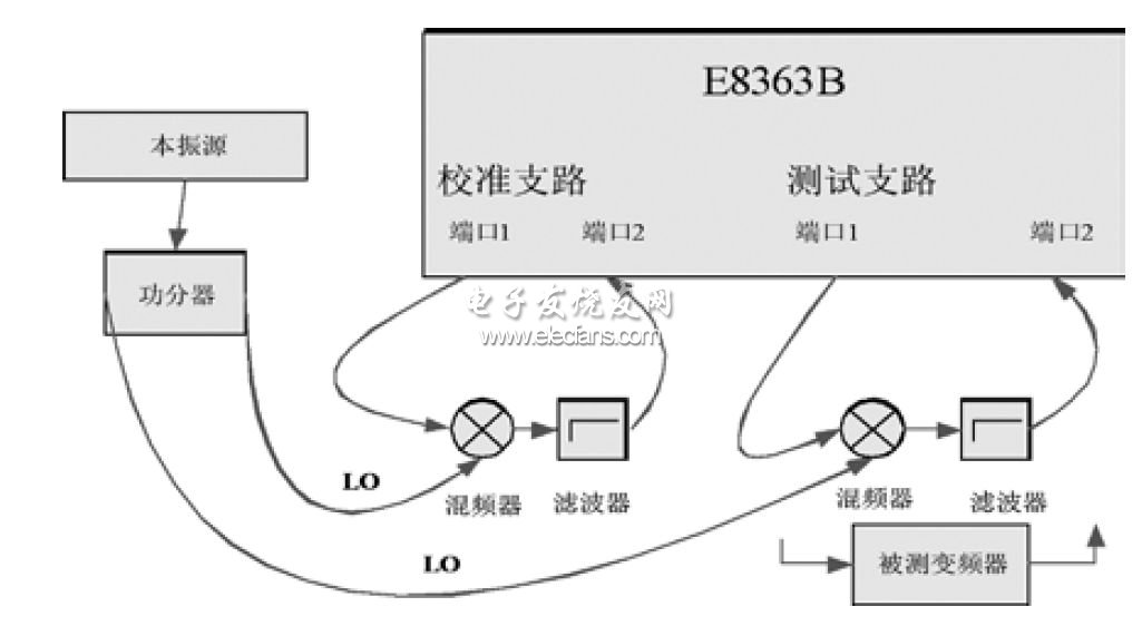 矢網(wǎng)法測試框圖