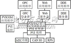 一種基于PCC的水電站計算機監控系統設計