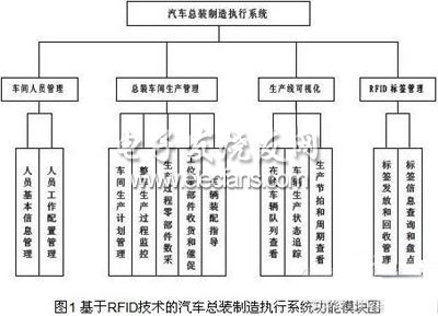 簡(jiǎn)論RFID技術(shù)在汽車(chē)總裝線上的應(yīng)用情況