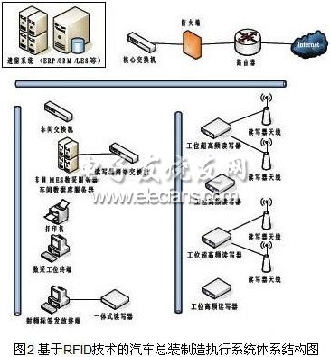 簡(jiǎn)論RFID技術(shù)在汽車(chē)總裝線上的應(yīng)用情況