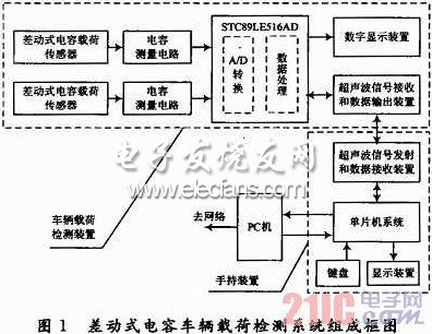 基于差動式電容傳感器的車輛載荷檢測系統