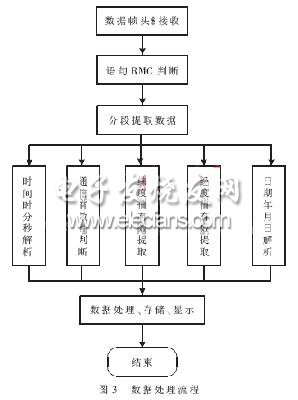 GPS數據處理流程