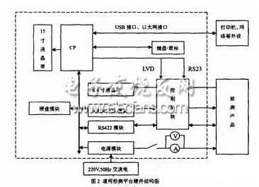 通用檢測平臺硬件檢測框圖