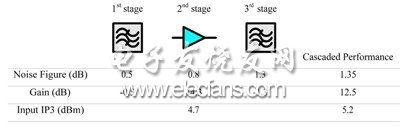 圖2：“濾波器-LNA-濾波器”模型GPS接收器的噪聲計(jì)算。