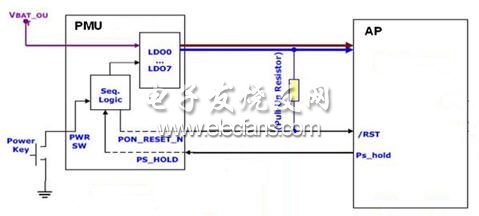 智能手機和平板電腦中AP + PMU的硬件架構