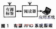 有源RFID系統(tǒng)組成