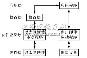 基于S3C44B0的串口服務(wù)器系統(tǒng)軟件結(jié)構(gòu)圖