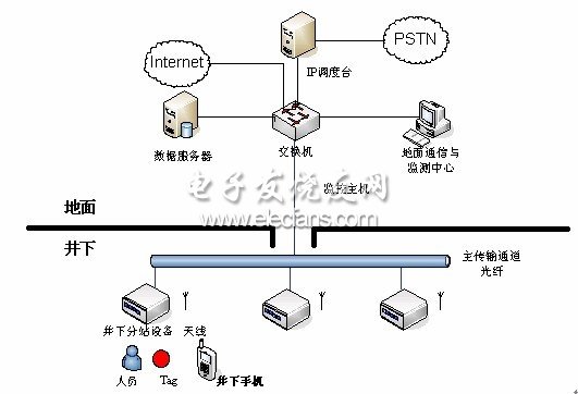 系統組網拓撲圖