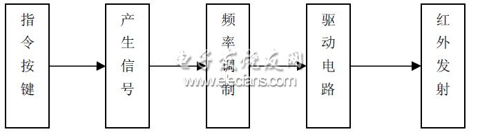 圖1 紅外線發射的組成