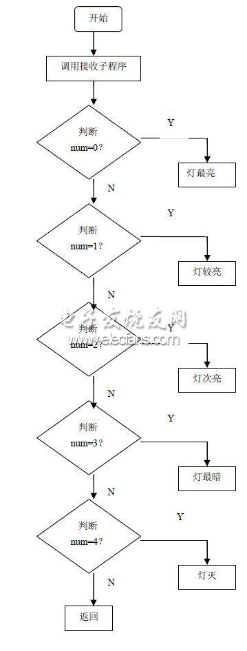 圖8 接收部分調(diào)光程序流程圖