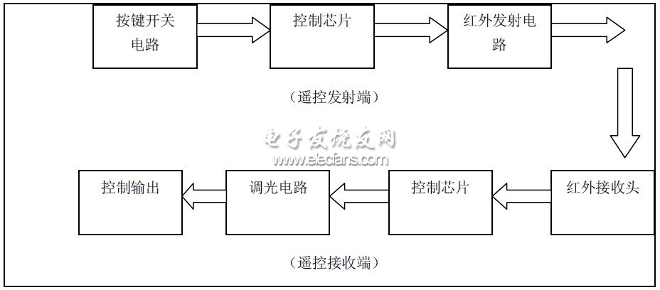 圖3 系統設計框圖