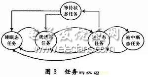 任務(wù)狀態(tài)之間的轉(zhuǎn)換圖