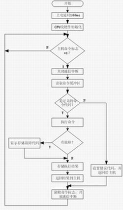 ATM機的出鈔模塊控制流程圖