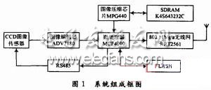 基于ARM的無線數字視頻傳輸系統(tǒng)框圖