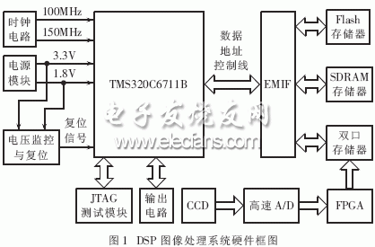 DSP實(shí)時(shí)圖像處理系統(tǒng)的硬件框圖