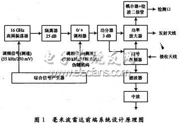 雷達(dá)前端系統(tǒng)