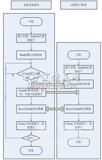 通信平臺流程圖