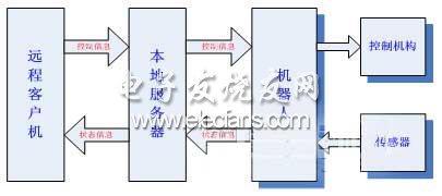 遙操作系統結構圖