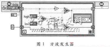 FPGA上實現(xiàn)方波發(fā)生器