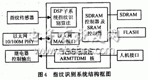 指紋識別系統結構框圖