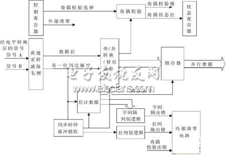 接收模塊結構框圖