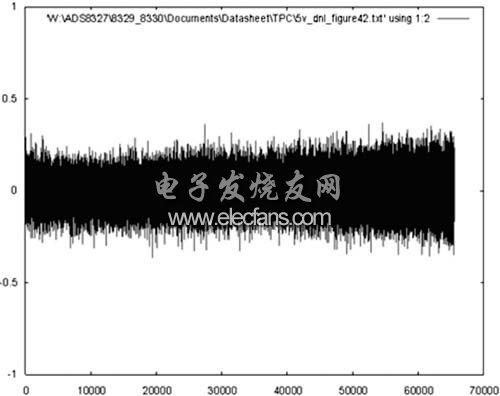 LSB中差分非線性與1MSPS輸出代碼的關系