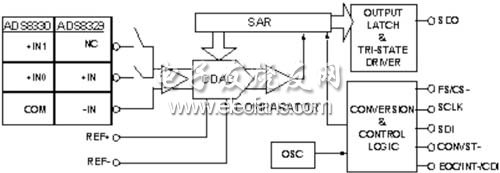 ADS8329/30結構圖