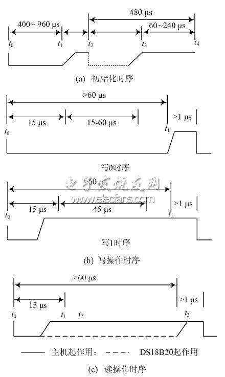圖2   DS18B20 控制時序