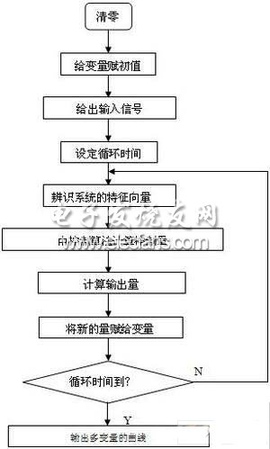 無模型控制流程圖