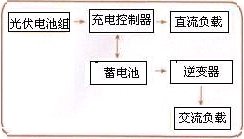 獨立發(fā)電系統(tǒng)組成框圖