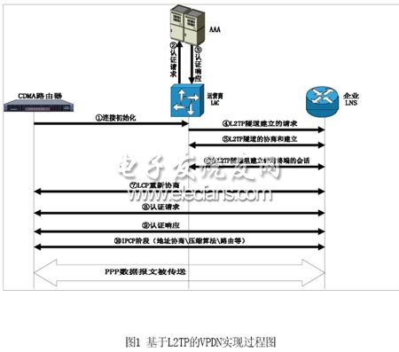 瓦斯數據無線傳輸網絡的實現