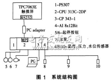 系統(tǒng)整體結構