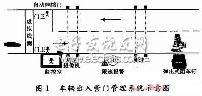 車(chē)輛出入營(yíng)門(mén)管理系統(tǒng)示意圖