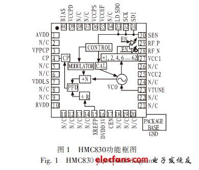 鎖相環芯片HMC830