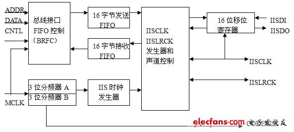 IIS總線結構框圖