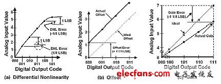 微分線性、失調及增益誤差圖
