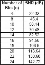 ad 轉換器位數與信噪比的簡單對照表