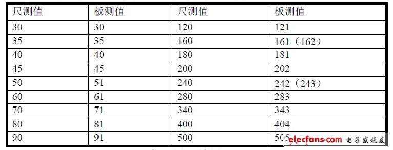 表1 測(cè)距結(jié)果