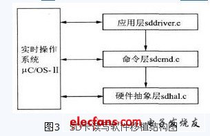 SD卡讀寫軟件移植到ARM7微處理器LPC2134上的結構圖