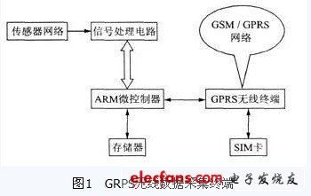 遠程多路數據采集系統