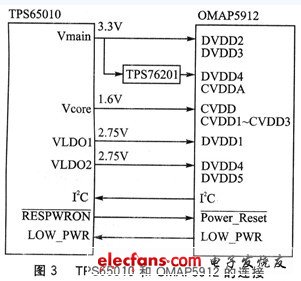 TPS65010和OMAP5912的連接