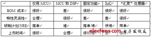 表1：基于關(guān)鍵決策標(biāo)準(zhǔn)的VoIP設(shè)備處理器比較。