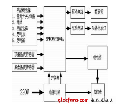 智能電飯煲控制系統原理框圖