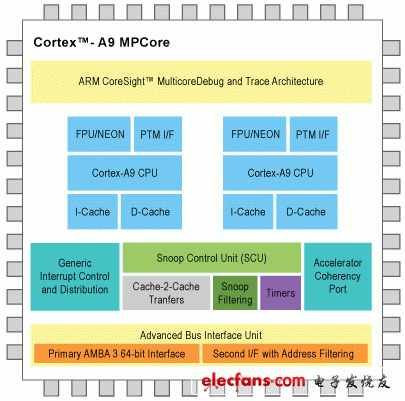 ARM Cortex-A9 Processor